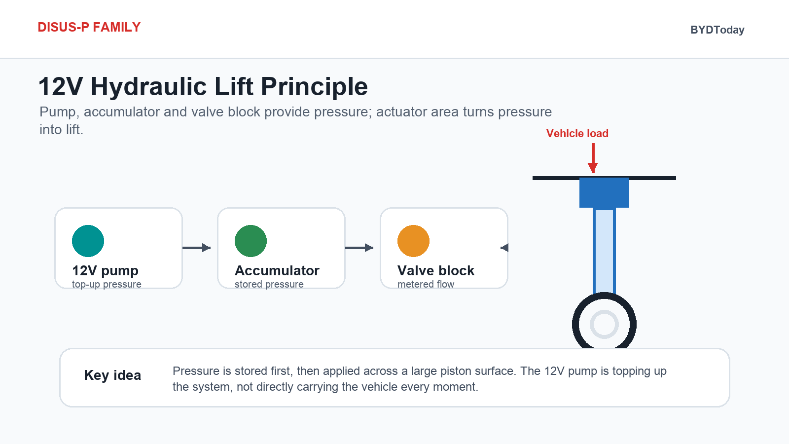 DiSus-P hydraulic lift principle showing 12V pump accumulator valve block and hydraulic actuator without text overflow