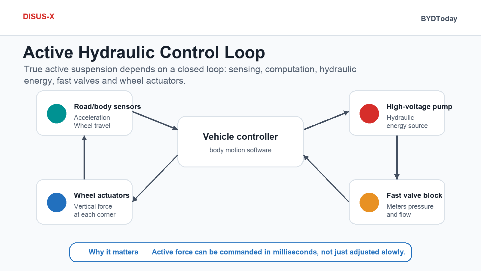 DiSus-X active hydraulic control loop showing sensors controller high voltage pump fast valves and wheel actuators