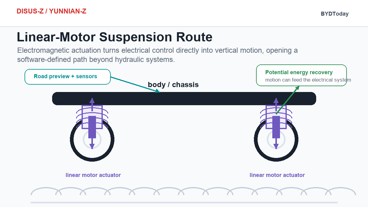 DiSus-Z linear motor suspension route showing electromagnetic vertical actuation and energy recovery potential