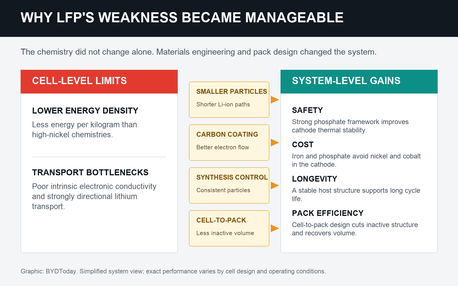 Diagram showing how smaller particles, carbon coating, synthesis control and cell-to-pack design address LFP battery limitations