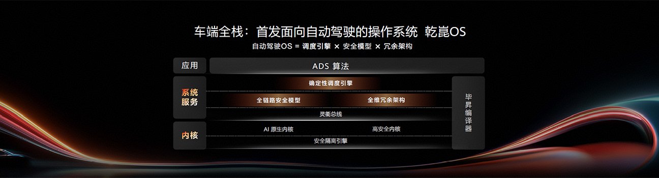 Official Huawei diagram of Qiankun OS supporting ADS 5 applications, safety models, AI kernel and redundant architecture