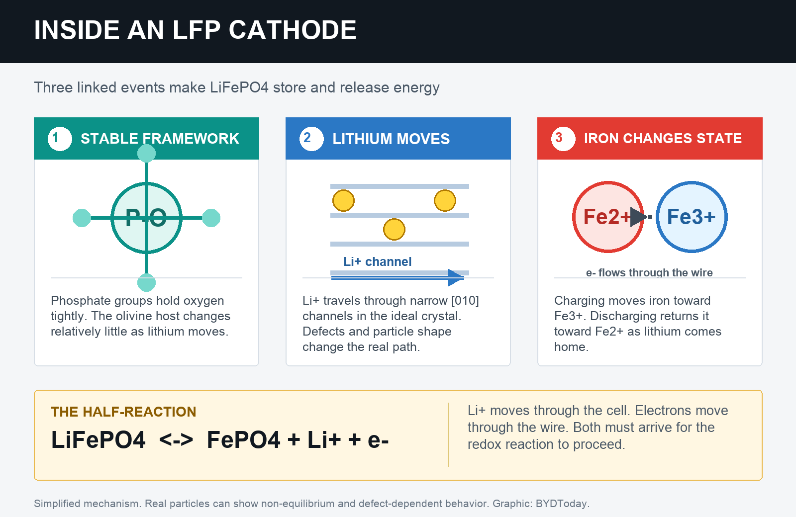 Diagram explaining lithium ion channels, external electron flow and the iron redox reaction inside an LFP cathode
