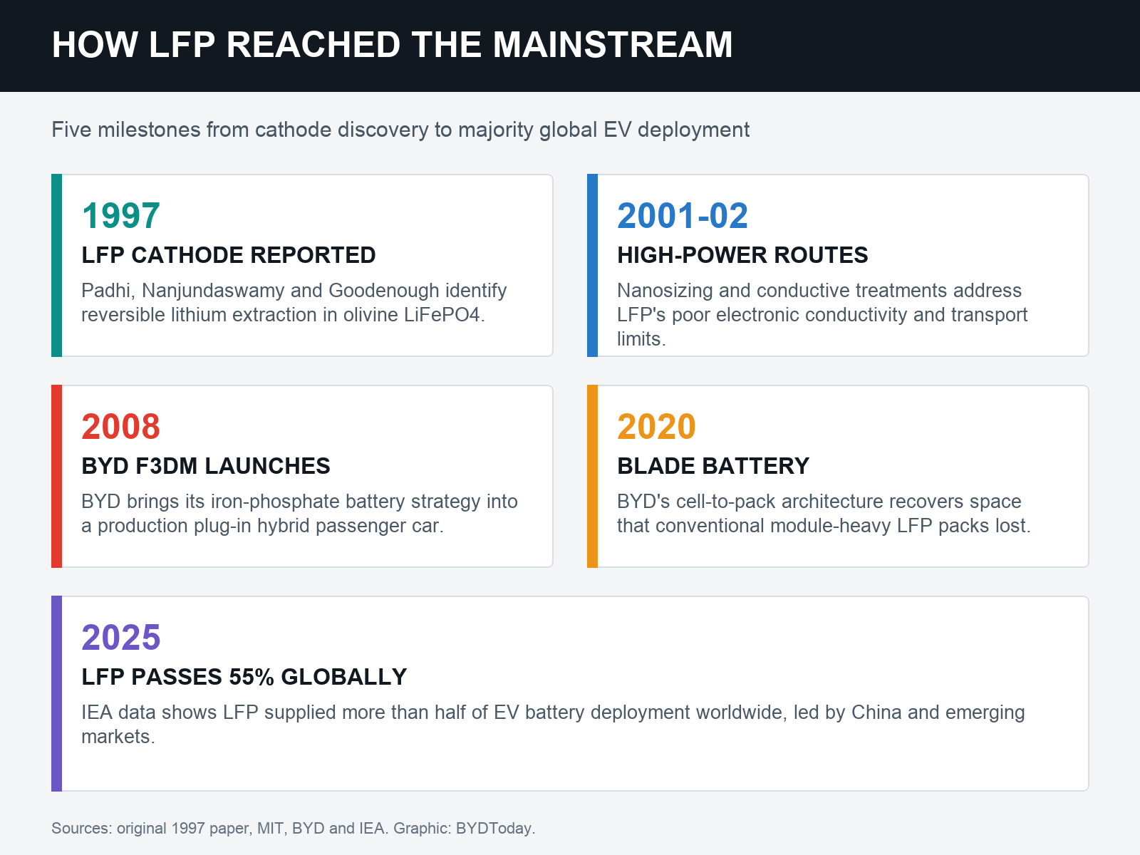 Timeline from the 1997 LFP cathode paper through BYD's 2002 research, the 2008 F3DM, the 2020 Blade Battery and majority global deployment in 2025