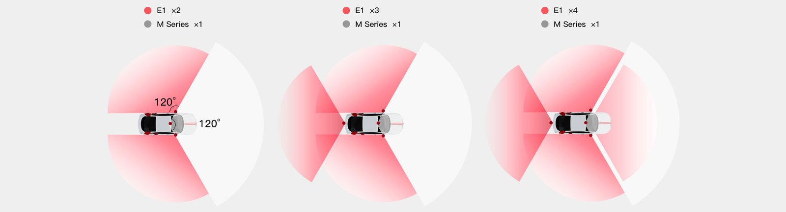 RoboSense diagram showing two, three and four E1 blind-spot LiDAR coverage configurations