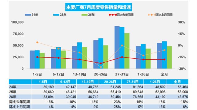 China EV Sales in July 2026: Retail Fell, Wholesale Rose